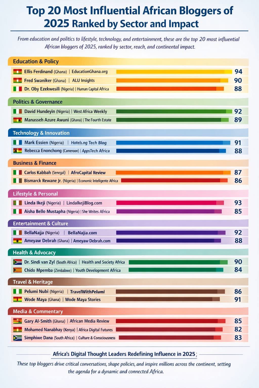 Ghana Shines on Africa’s Most Influential Bloggers List 2025