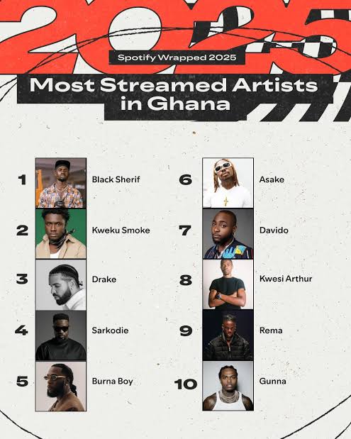 Spotify Wrapped 2025: Black Sherif Tops Ghana’s Most Streamed Artistes